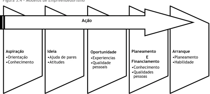 Figura 3.4 - Modelos de Empreendedorismo 