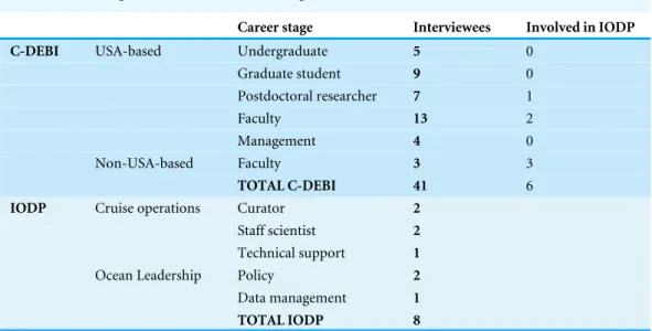 Table 1 The composition of our interview sample.