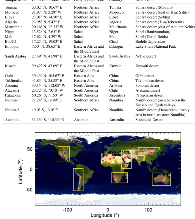 Table 2. Summary of information on the soil samples used in this study.
