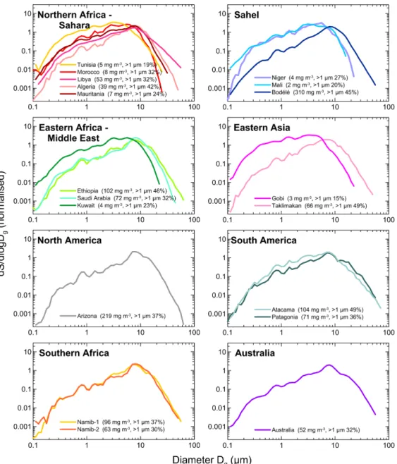 Figure 5. Surface size distributions in the CESAM at the peak of dust injection for all cases analyzed in this study; the total measured dust mass concentration and the percentage of the super-micron to sub-micron number fraction at the peak are also repor