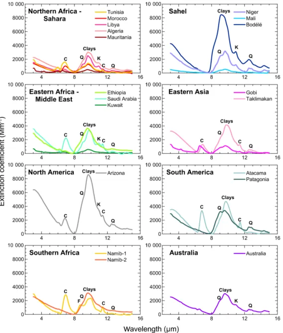 Figure 8. Dust extinction coefficient measured in the LW spectral range for the 19 aerosol samples analyzed in this study