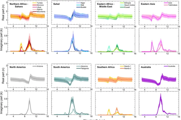 Figure 10. Real (n) and imaginary (k) parts of the dust complex refractive index obtained for the 19 aerosol samples analyzed in this study