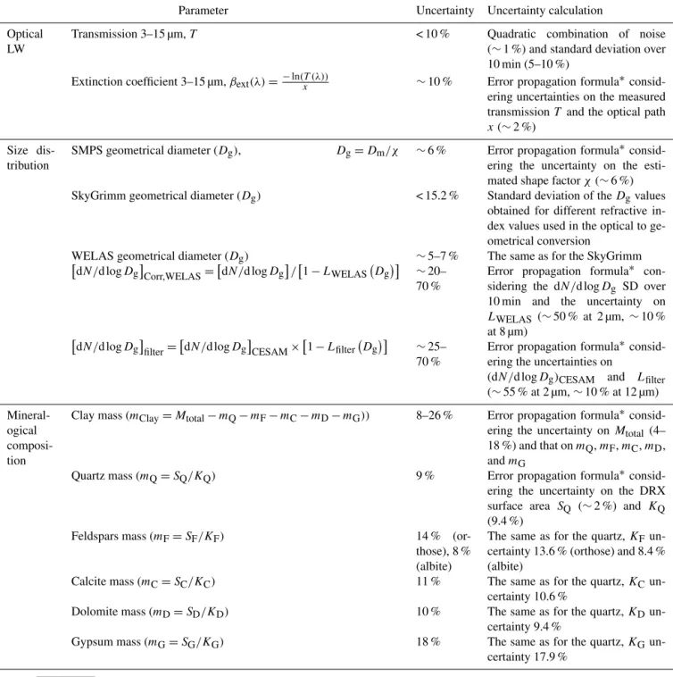 Table 1. Measured and retrieved quantities and their estimated uncertainties. For further details refer to Sect