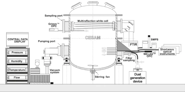 Figure 1. Schematic configuration of the CESAM set up for the dust experiments. The dust generation (vibrating plate, Büchner flask containing the soil sample) and injection system is shown at the bottom on the right side