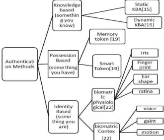 Fig. 1. Classification of authentication methods  C.  Biometric Based Authentication 