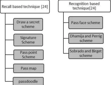 Fig. 2. Classification of Graphical Password Scheme  D.  Fingerprint Recognition 