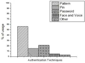 Fig. 3. Usage of different authentication methods  TABLE I. L EVEL OF  S ECURITY FOR  D IFFERENT  S MARTPHONE  A UTHENTICATION  T ECHNIQUES