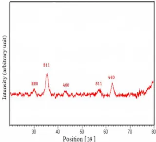 Fig: 1. XRD of Nano particles iron  oxide 