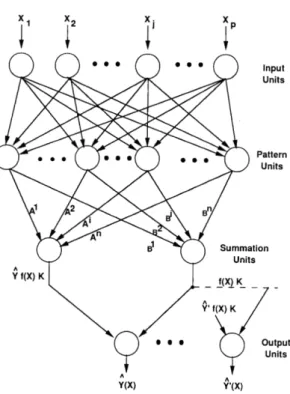 Figure 2.1: General Regression Neural Network. (adapted from [30])