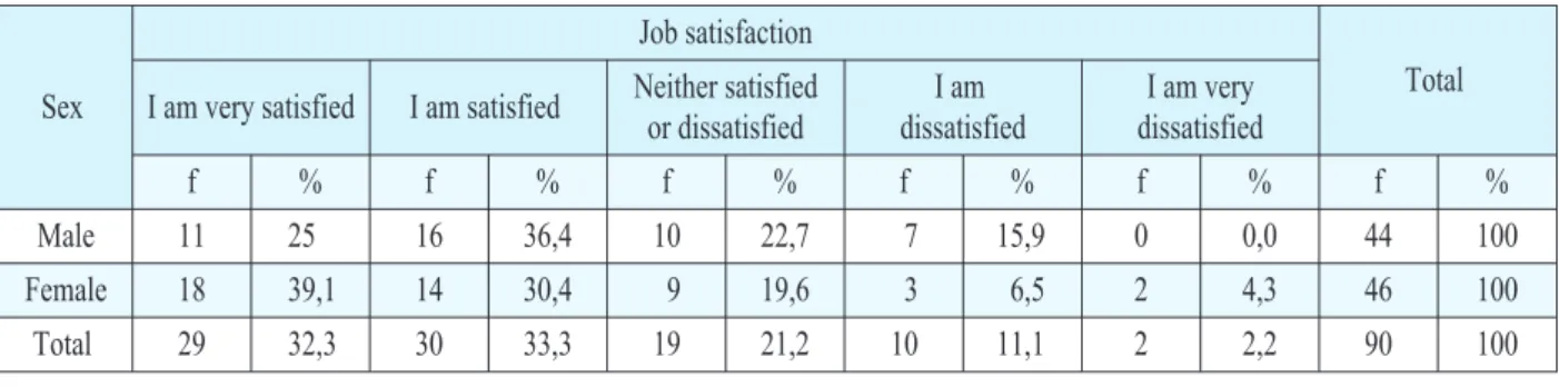 Table 3. The relationship between neuroticism and job satisfaction shown by Spearman’s correlation coefficient Neuroticism Job satisfaction