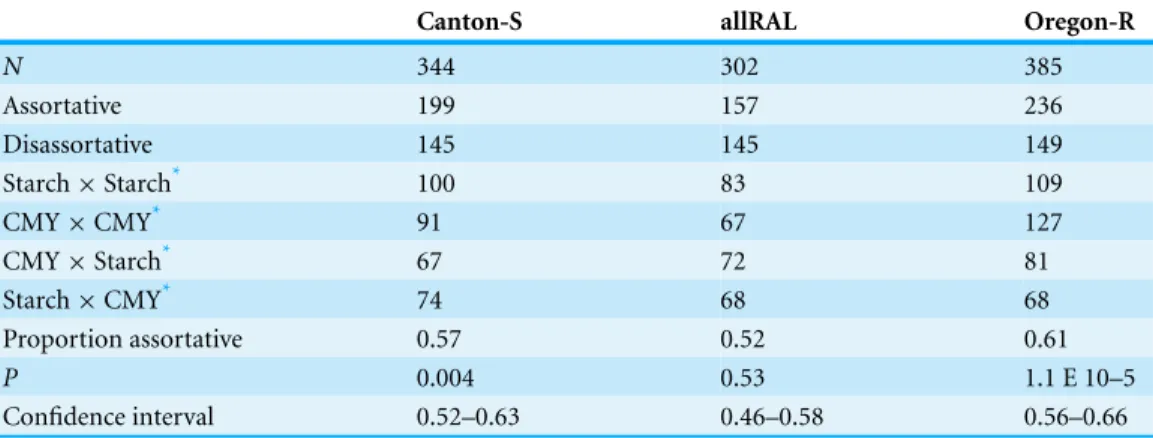 Table 1 Results of four-fly mate choice experiments, wherein a male and female from each treatment are mixed.