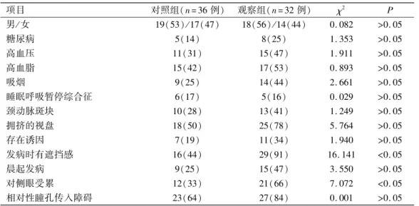 表 1摇 两组患者的人口学特点和临床特点与相关危险因素 例(% ) 项目 对照组(n=36 例) 观察组(n =32 例) 字 2 P 男 / 女 19(53) / 17(47) 18(56) / 14(44) 0