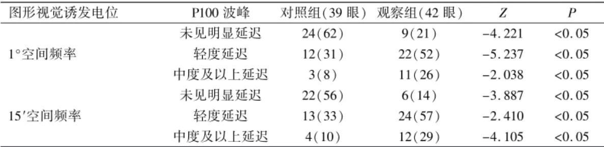 表 2摇 两组患者的两种图形视觉诱发电位情况 眼(% ) 图形视觉诱发电位 P100 波峰 对照组(39 眼) 观察组(42 眼) Z P 1毅空间频率 未见明显延迟 24(62) 9(21) -4