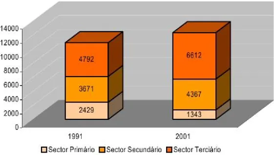 Gráfico 1: População com actividade económica e empregada por sector de actividade
