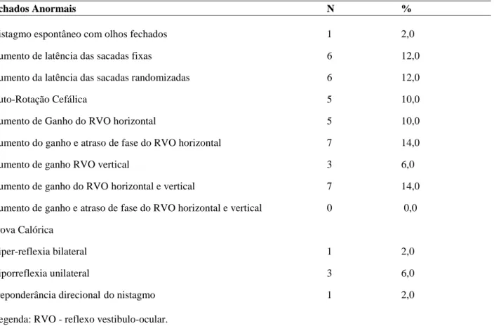 Tabela  1-  Achados  anormais  à  eletronistagmografia  Computadorizada  em  50  crianças  diagnosticadas  com  Vertigem  Paroxística Benigna da Infância