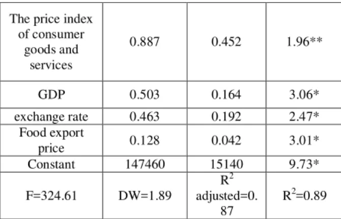 Table 1. Regression model  to estimate  the exports of  dairy  products  *  Significant  at  1%  **  significant  at  5%