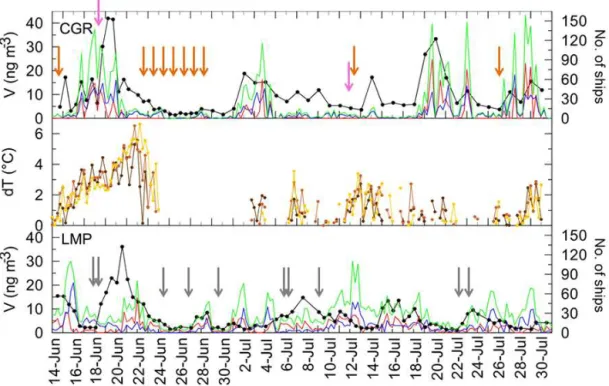 Figure 7. Time series of Vanadium concentration (black line with dots) and number of ships affecting the air masses sampled at CGR (upper panel) and LMP (lower panel)