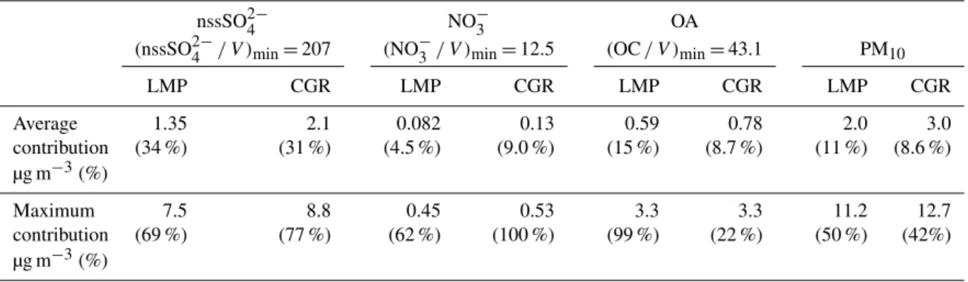 Table 4. Estimates of the average and maximum of the lower limit of nssSO 2 4 − , NO − 3 , OA and PM 10 from ships