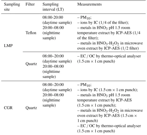 Table 1. Sampling strategy and chemical measurements carried out on each filter for the two sites: Lampedusa (LMP) and Capo Grani- Grani-tola (CGR)