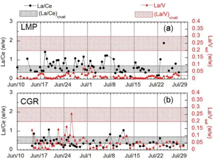 Figure 4. Time series of LCR and LVR at (a) LMP, and (b) CGR. The horizontal red and grey shadow areas in each plot represent the ranges of values for upper continental crust LVR and LCR, respectively.