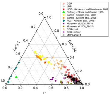 Figure 5. Three-component Ce-La-V plot for LMP and CGR. Lit- Lit-erature data for different aerosol types are also shown.