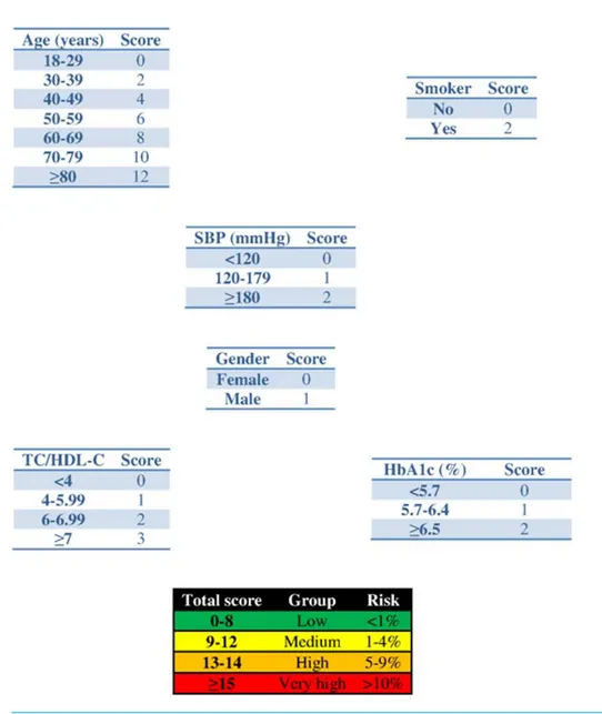 Figure 1 Scoring system to predict cardiovascular diseases within 2 years. Abbreviations: SBP, systolic blood pressure; HbA1c, glycated haemoglobin; TC, total cholesterol; HDL-c, HDL cholesterol.