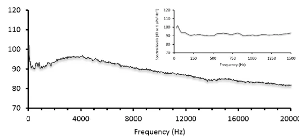 Figure 7 Spectral level analysis of the recorded sound used on this experiment. 