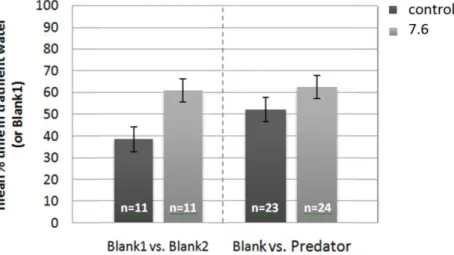 Figure 10 A. presbyter larval response (mean ± s.e.m) to olfactory cue from a predator when reared at  different pH levels (control and high CO 2 )