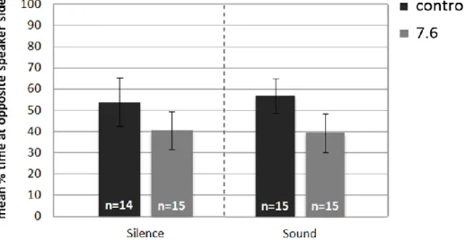 Figure  12  A.  presbyter  larval  response  (mean  ±  s.e.m)  to  acoustic  playback  of  daytime  reef  noise  when reared at different pH treatments (control and high CO 2 )