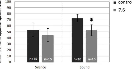 Figure 13  P. pictus larval response (mean ± s.e.m) to acoustic playback of daytime reef noise when  reared  at  different  pH  treatments  (control  and  high  CO 2 )