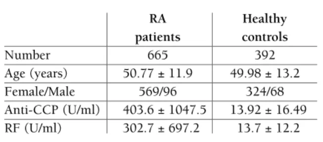 tAble I. bAselIne chArActerIstIcs of studIed PoPulAtIon RA Healthy  patients controls Number 665 392 Age (years) 50.77 ± 11.9 49.98 ± 13.2 Female/Male 569/96 324/68 Anti-CCP (U/ml) 403.6 ± 1047.5 13.92 ± 16.49 RF (U/ml) 302.7 ± 697.2 13.7 ± 12.2