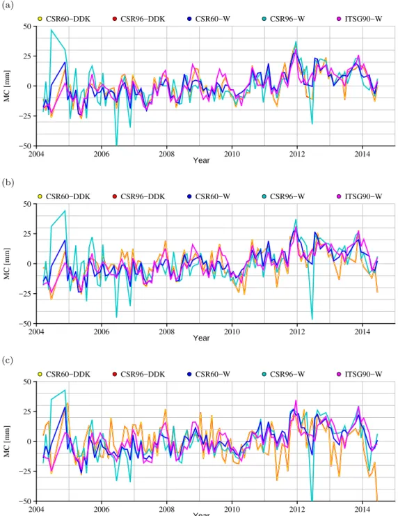 Figure 7. Sub-basin-scale time series of the MC using various filters for three polygons with different orientation: zonal (a), square (b) and meridional (c)