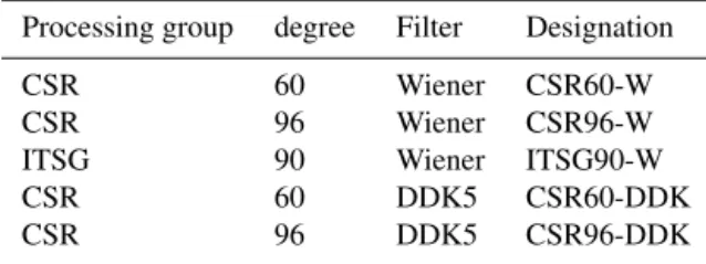 Table 1. Designations of filtered gravity field solutions.