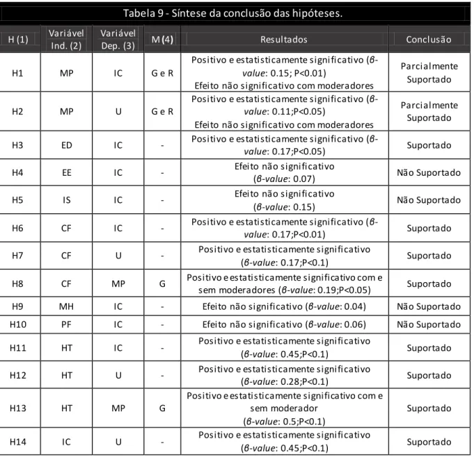 Tabela 9 - Síntese da conclusão das hipóteses.