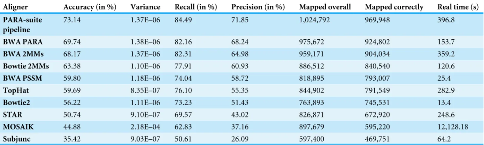 Table 2 Alignment accuracy on simulated PAR-CLIP data. The most accurate alignment results were obtained for different parameter settings for each read aligner on 10 simulated PAR-CLIP datasets
