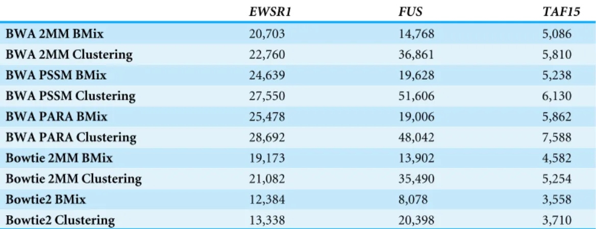 Table 3 Binding sites detected for the FET protein family. The number of binding sites for the FET protein family identified by the aligners BWA 2MM, BWA PSSM, BWA PARA, Bowtie 2MM and Bowite2 in combination with BMix and the hierarchical clustering of the