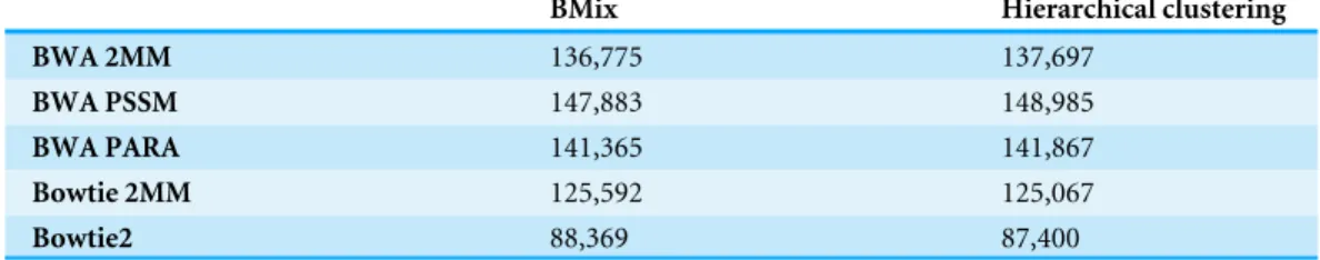Table 4 Binding sites detected for HuR. Binding sites detected by BMix and the hierarchical clustering based on read alignments performed by BWA 2MM, BWA PSSM, BWA PARA, Bowtie 2MM and Bowtie2 on the HuR dataset.