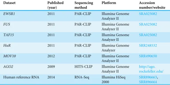Table 1 Overview of the analyzed RNA-Seq and CLIP datasets. Dataset Published (year) Sequencingmethod Platform Accession number/website EWSR1 2011 PAR-CLIP Illumina Genome