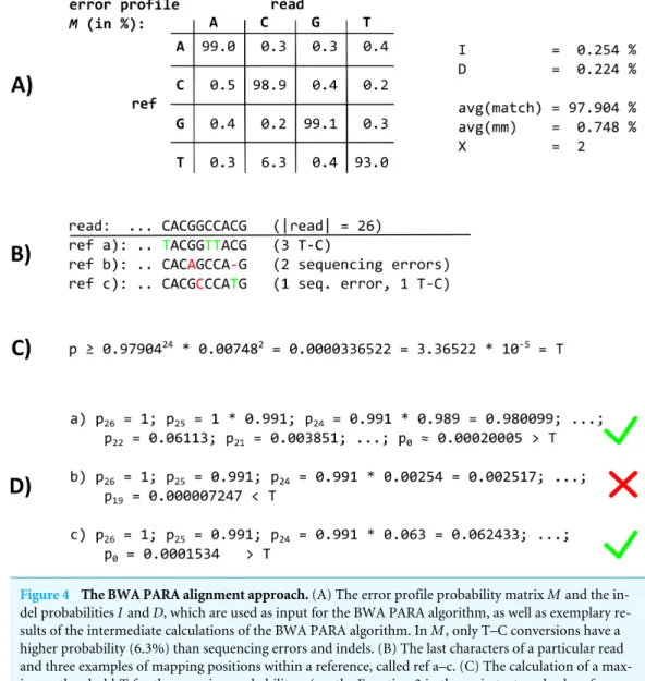 Figure 4 The BWA PARA alignment approach. (A) The error profile probability matrix M and the in- in-del probabilities I and D, which are used as input for the BWA PARA algorithm, as well as exemplary  re-sults of the intermediate calculations of the BWA PA