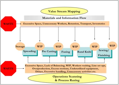 Figure 1:  Garments production process and VSM    Source: DCG-ASDA/GEORGE Lean Project, 2011 