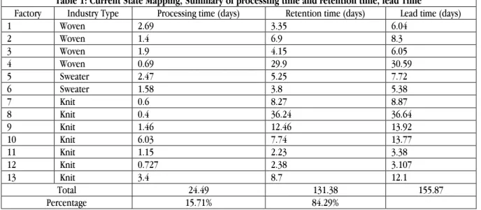 Table 1: Current State Mapping, Summary of processing time and retention time, lead Time 
