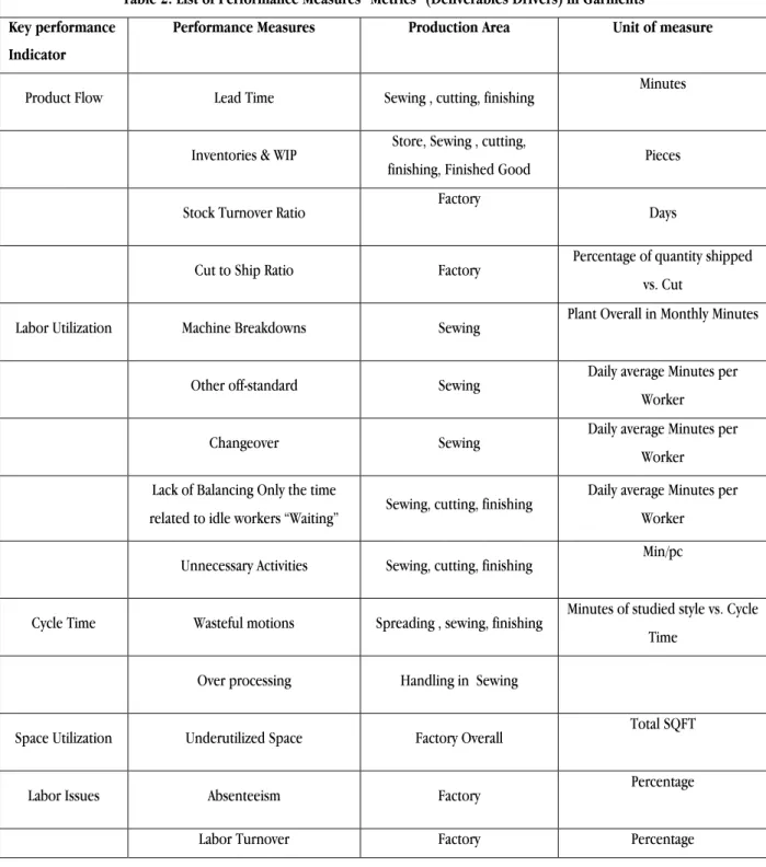 Table 2: List of Performance Measures “Metrics” (Deliverables Drivers) in Garments  Key performance 