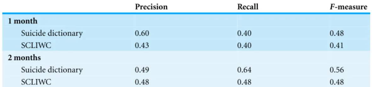 Table 3 Predicting high vs. non-high risk group of SPS using the Chinese suicide dictionary and the SCLIWC.