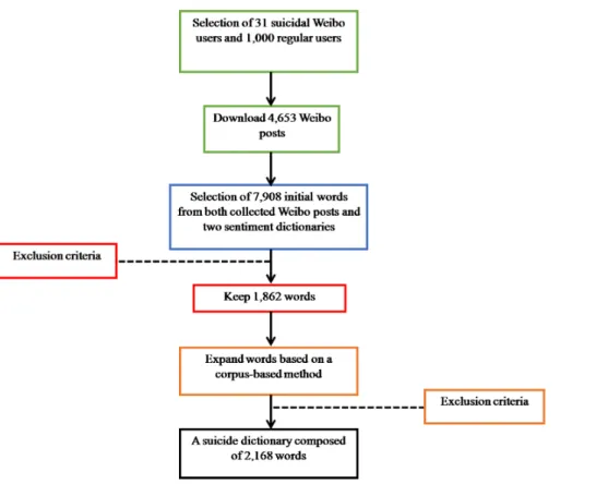 Figure 1 Procedures in building the Chinese suicide dictionary.