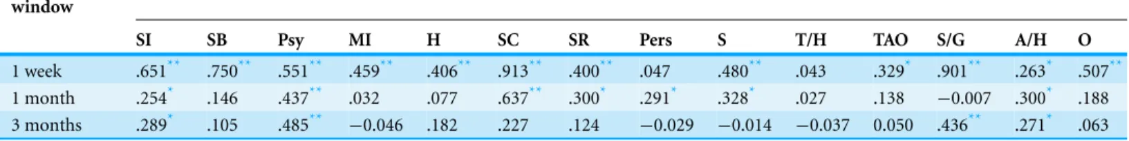 Table 2 Comparison of the performance in detecting suicidal expression between dictionary-based identifications and expert ratings.