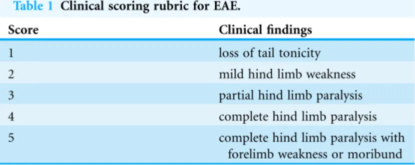 Table 1 Clinical scoring rubric for EAE.