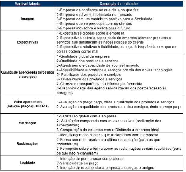 Tabela 1 - Indicadores do modelo ECSI  (ECSI, 2010) 