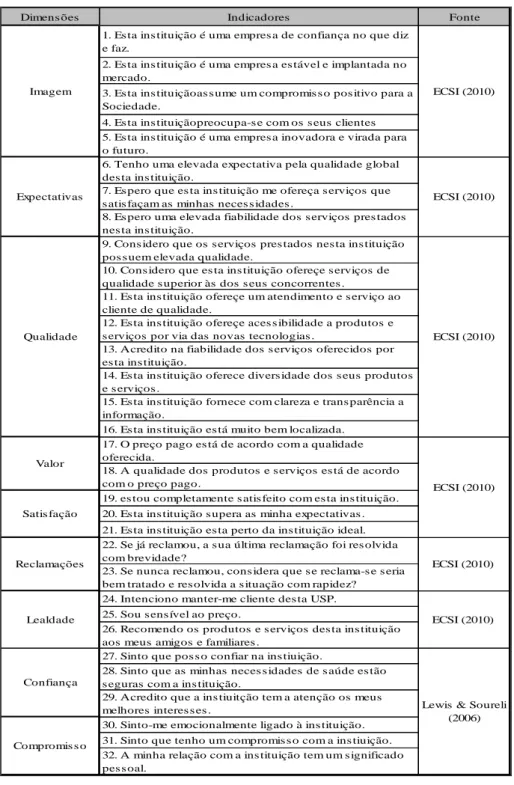 Tabela 2 - Indicadores, Dimensões e Fontes utilizadas no questionário 