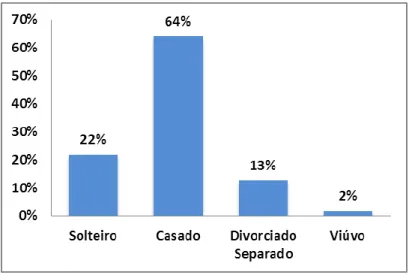 Figura 5 – Estado civil dos Inquiridos 