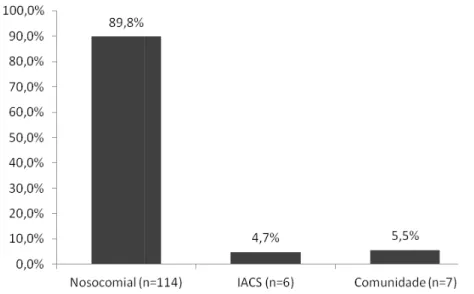 Figura 2 - Prevalência da infeção nosocomial, da IACS e